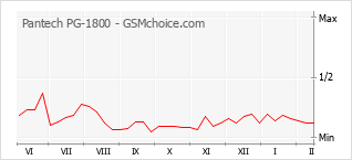 Gráfico de los cambios de popularidad Pantech PG-1800