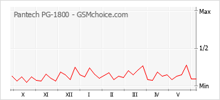 Le graphique de popularité de Pantech PG-1800