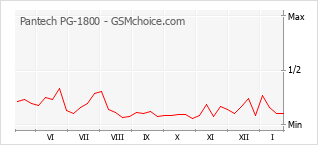 Grafico di modifiche della popolarità del telefono cellulare Pantech PG-1800
