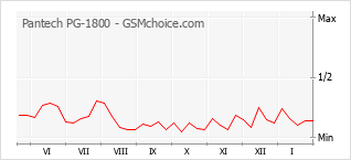 Populariteit van de telefoon: diagram Pantech PG-1800