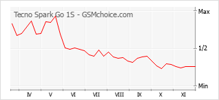 手機聲望改變圖表 Tecno Spark Go 1S