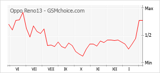 Diagramm der Poplularitätveränderungen von Oppo Reno13