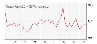 Gráfico de los cambios de popularidad Oppo Reno13