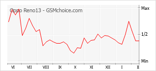 Grafico di modifiche della popolarità del telefono cellulare Oppo Reno13