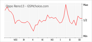 Populariteit van de telefoon: diagram Oppo Reno13
