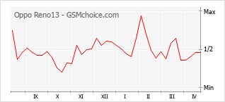 Traçar mudanças de populariedade do telemóvel Oppo Reno13
