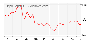 手機聲望改變圖表 Oppo Reno13