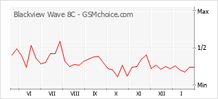Grafico di modifiche della popolarità del telefono cellulare Blackview Wave 8C