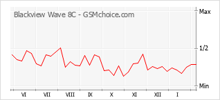 Populariteit van de telefoon: diagram Blackview Wave 8C