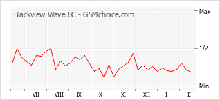 Traçar mudanças de populariedade do telemóvel Blackview Wave 8C