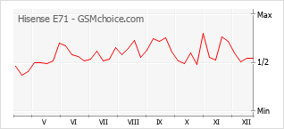 Diagramm der Poplularitätveränderungen von Hisense E71