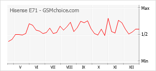 Gráfico de los cambios de popularidad Hisense E71