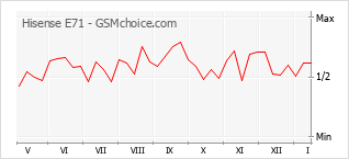 Le graphique de popularité de Hisense E71