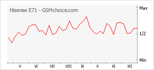 Grafico di modifiche della popolarità del telefono cellulare Hisense E71