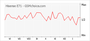 Диаграмма изменений популярности телефона Hisense E71
