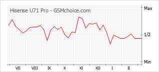 Diagramm der Poplularitätveränderungen von Hisense U71 Pro
