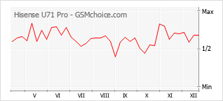 Le graphique de popularité de Hisense U71 Pro