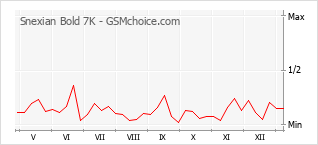 Grafico di modifiche della popolarità del telefono cellulare Snexian Bold 7K