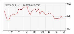 Grafico di modifiche della popolarità del telefono cellulare Meizu mBlu 21