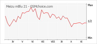 手機聲望改變圖表 Meizu mBlu 21