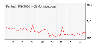 Popularity chart of Pantech PG-3600