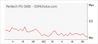 Traçar mudanças de populariedade do telemóvel Pantech PG-3600