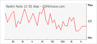 Popularity chart of Redmi Note 13 5G Asia