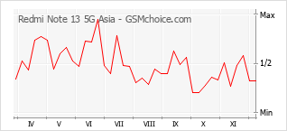 Gráfico de los cambios de popularidad Redmi Note 13 5G Asia