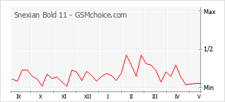 Grafico di modifiche della popolarità del telefono cellulare Snexian Bold 11