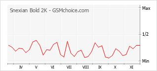 手機聲望改變圖表 Snexian Bold 2K