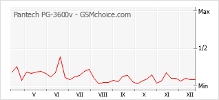 Diagramm der Poplularitätveränderungen von Pantech PG-3600v