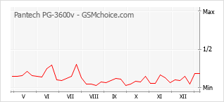 Grafico di modifiche della popolarità del telefono cellulare Pantech PG-3600v