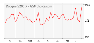 Diagramm der Poplularitätveränderungen von Doogee S200 X