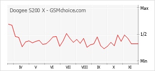 Gráfico de los cambios de popularidad Doogee S200 X