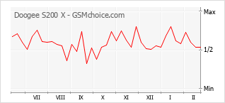 Populariteit van de telefoon: diagram Doogee S200 X