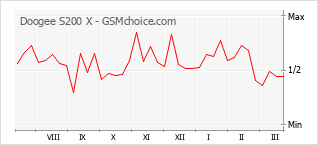 Traçar mudanças de populariedade do telemóvel Doogee S200 X