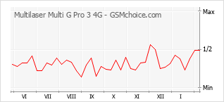 Diagramm der Poplularitätveränderungen von Multilaser Multi G Pro 3 4G