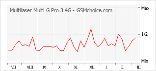 Gráfico de los cambios de popularidad Multilaser Multi G Pro 3 4G