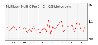 Populariteit van de telefoon: diagram Multilaser Multi G Pro 3 4G