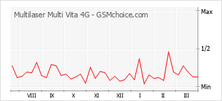 Diagramm der Poplularitätveränderungen von Multilaser Multi Vita 4G
