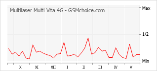 Grafico di modifiche della popolarità del telefono cellulare Multilaser Multi Vita 4G