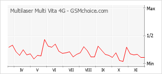 手機聲望改變圖表 Multilaser Multi Vita 4G