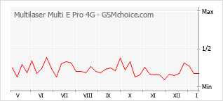 Diagramm der Poplularitätveränderungen von Multilaser Multi E Pro 4G