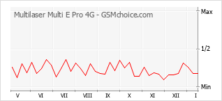 Popularity chart of Multilaser Multi E Pro 4G