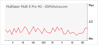 Le graphique de popularité de Multilaser Multi E Pro 4G