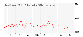 Grafico di modifiche della popolarità del telefono cellulare Multilaser Multi E Pro 4G