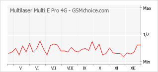 Populariteit van de telefoon: diagram Multilaser Multi E Pro 4G