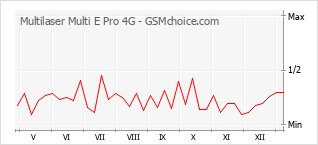手机声望改变图表 Multilaser Multi E Pro 4G