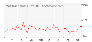 手機聲望改變圖表 Multilaser Multi E Pro 4G