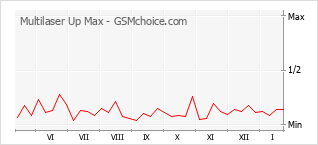 Popularity chart of Multilaser Up Max